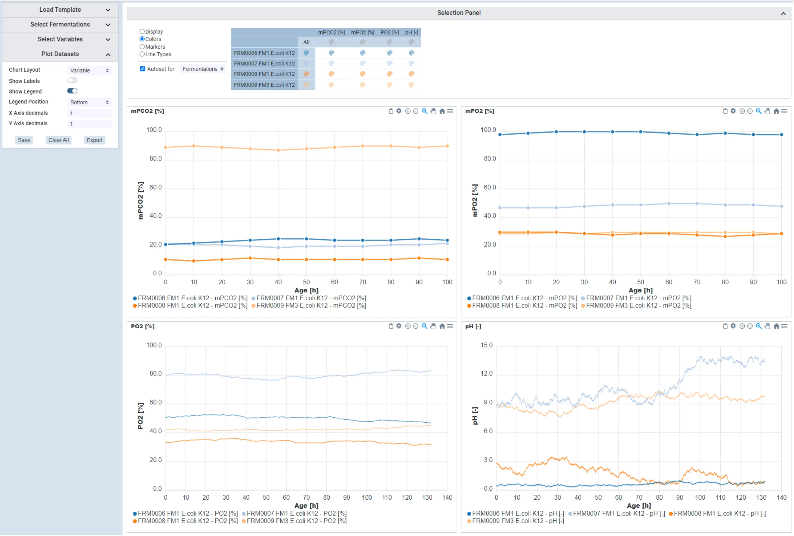 Screenshot of the Scifeon Fermentation module plotting mPCO2, mPO2, PO2 and pH over time for four E. coli fermentations, with the plot dataset settings and the colour selection panel