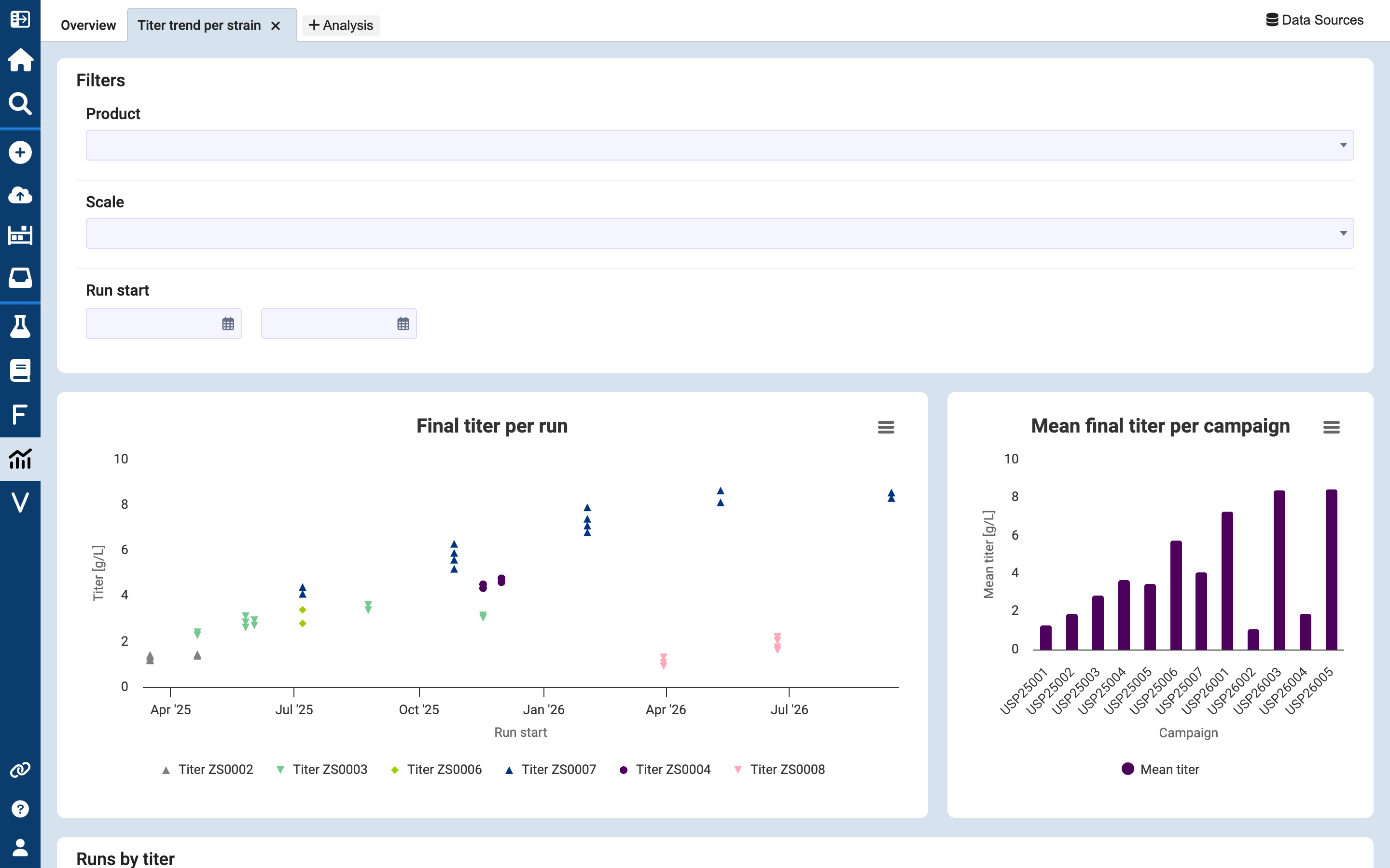 Scifeon Insights dashboard with the final titer per run by strain and the mean titer per campaign