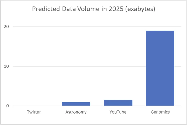 Bar chart of the predicted data volume in 2025 in exabytes: Twitter near zero, Astronomy about 1, YouTube about 1.5 and Genomics about 19